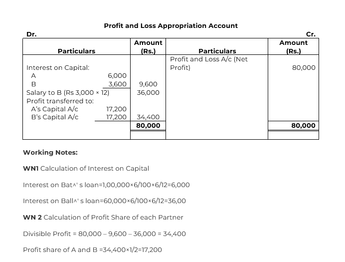 A And B Are Partners. A's Capital Is Rs. 1,00,000 And B's Capital Is Rs ...