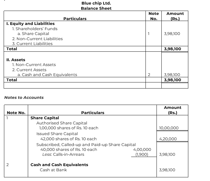 Blue chip Ltd. was registered on 1st January 2011 with a capital of Rs ...