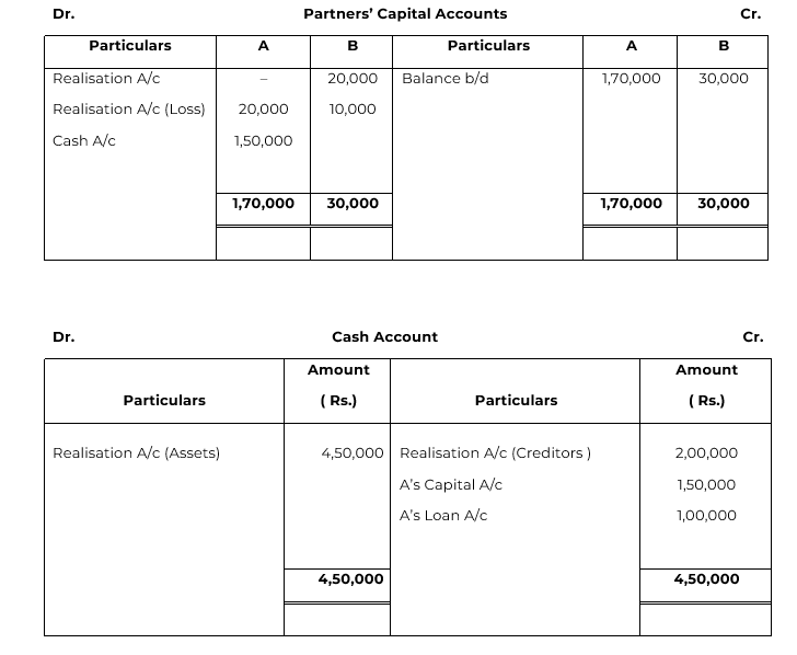 The Partnership Between A And B Was Dissolved On 31st March, 2019. On ...