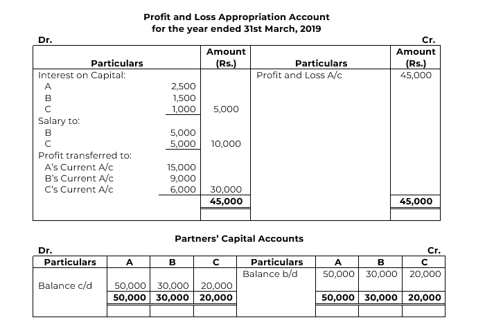 A, B And C Are Partners Sharing Profits And Losses In The Ratio Of A 1/ ...